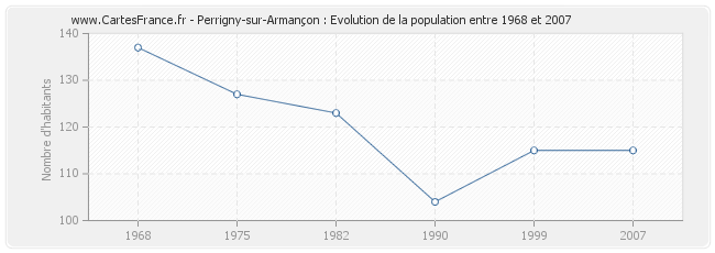 Population Perrigny-sur-Armançon