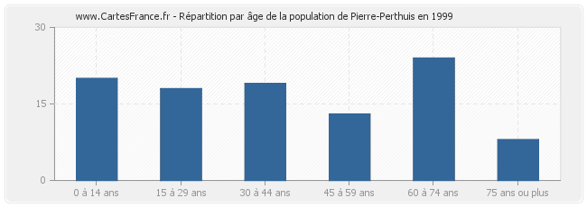 Répartition par âge de la population de Pierre-Perthuis en 1999