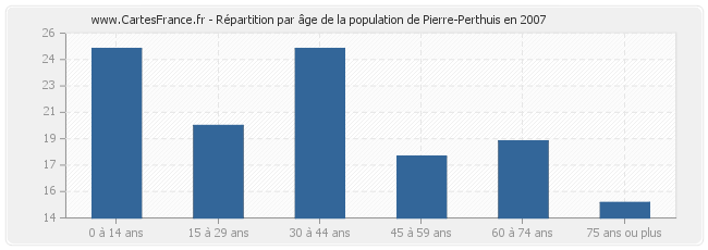 Répartition par âge de la population de Pierre-Perthuis en 2007