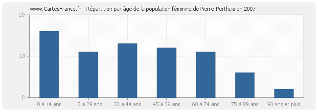 Répartition par âge de la population féminine de Pierre-Perthuis en 2007