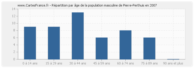 Répartition par âge de la population masculine de Pierre-Perthuis en 2007