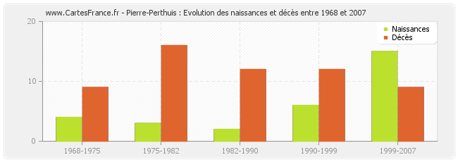 Pierre-Perthuis : Evolution des naissances et décès entre 1968 et 2007