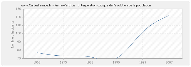 Pierre-Perthuis : Interpolation cubique de l'évolution de la population