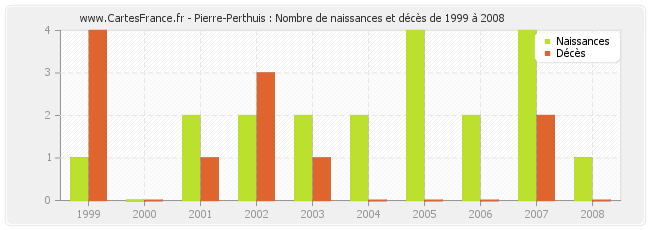 Pierre-Perthuis : Nombre de naissances et décès de 1999 à 2008