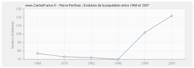 Population Pierre-Perthuis