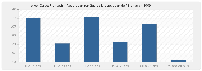 Répartition par âge de la population de Piffonds en 1999