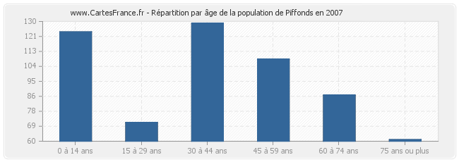 Répartition par âge de la population de Piffonds en 2007