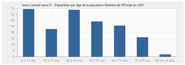Répartition par âge de la population féminine de Piffonds en 2007