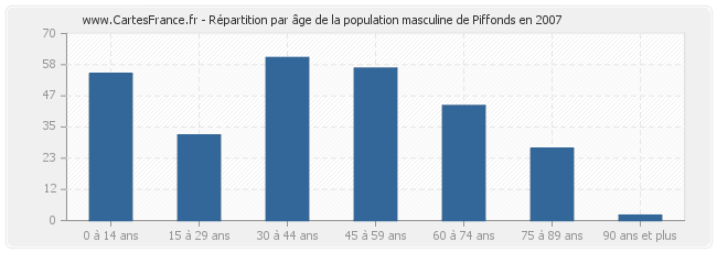 Répartition par âge de la population masculine de Piffonds en 2007