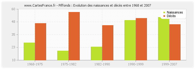Piffonds : Evolution des naissances et décès entre 1968 et 2007
