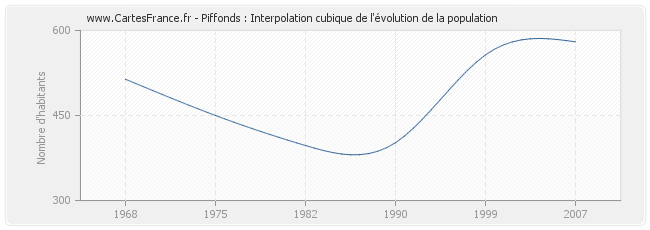 Piffonds : Interpolation cubique de l'évolution de la population