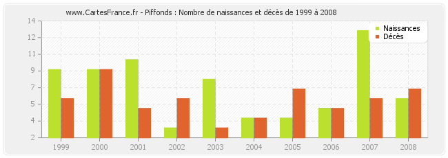 Piffonds : Nombre de naissances et décès de 1999 à 2008