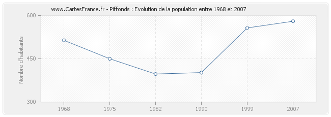 Population Piffonds