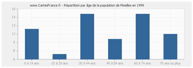 Répartition par âge de la population de Pimelles en 1999
