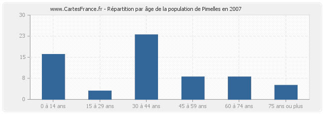 Répartition par âge de la population de Pimelles en 2007
