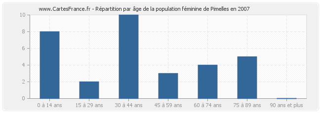 Répartition par âge de la population féminine de Pimelles en 2007