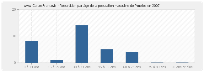 Répartition par âge de la population masculine de Pimelles en 2007