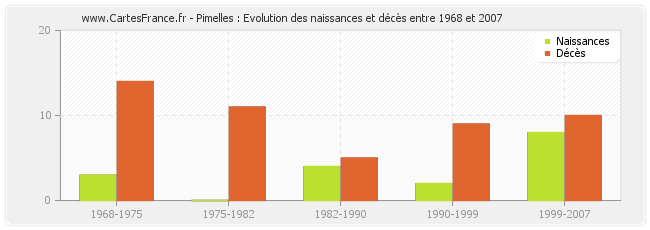 Pimelles : Evolution des naissances et décès entre 1968 et 2007