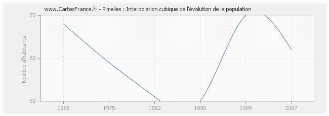 Pimelles : Interpolation cubique de l'évolution de la population