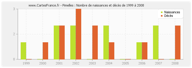 Pimelles : Nombre de naissances et décès de 1999 à 2008
