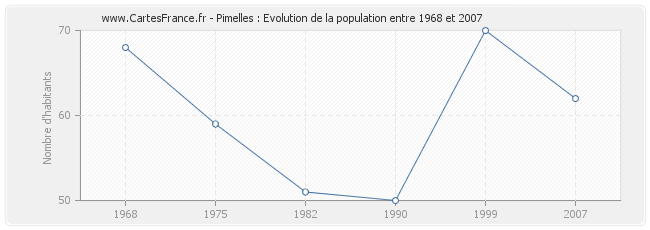 Population Pimelles
