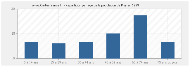 Répartition par âge de la population de Pisy en 1999