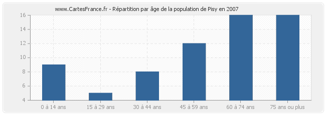 Répartition par âge de la population de Pisy en 2007