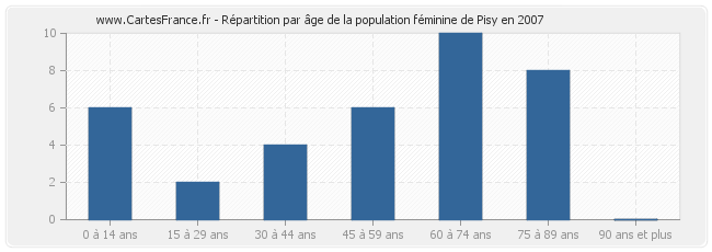 Répartition par âge de la population féminine de Pisy en 2007