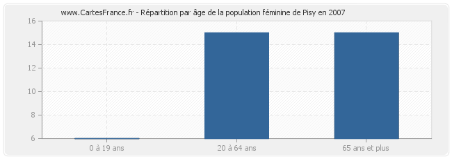 Répartition par âge de la population féminine de Pisy en 2007