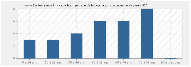 Répartition par âge de la population masculine de Pisy en 2007