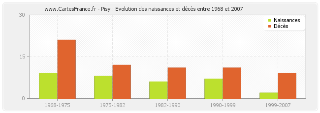Pisy : Evolution des naissances et décès entre 1968 et 2007