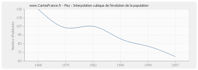 Pisy : Interpolation cubique de l'évolution de la population