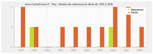 Pisy : Nombre de naissances et décès de 1999 à 2008