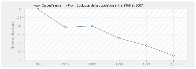 Population Pisy