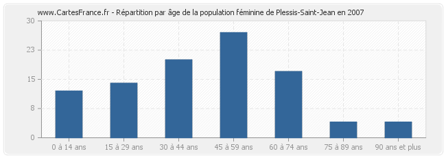 Répartition par âge de la population féminine de Plessis-Saint-Jean en 2007