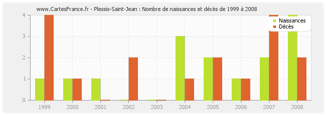 Plessis-Saint-Jean : Nombre de naissances et décès de 1999 à 2008