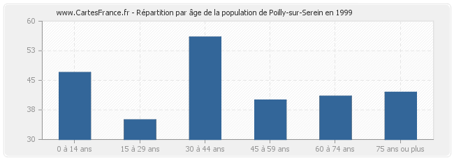 Répartition par âge de la population de Poilly-sur-Serein en 1999