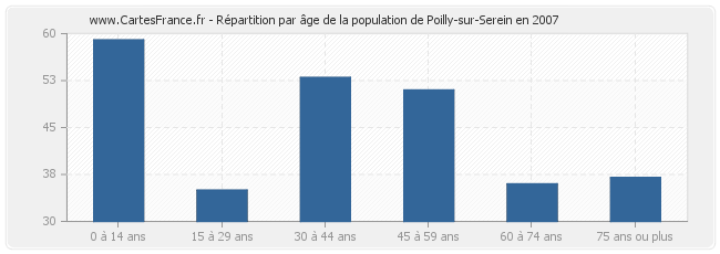 Répartition par âge de la population de Poilly-sur-Serein en 2007