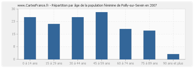 Répartition par âge de la population féminine de Poilly-sur-Serein en 2007