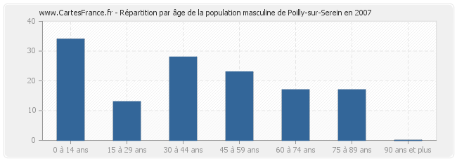 Répartition par âge de la population masculine de Poilly-sur-Serein en 2007