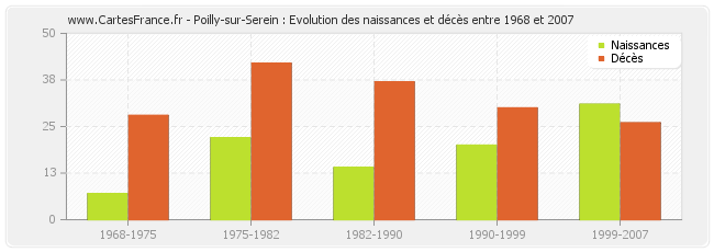 Poilly-sur-Serein : Evolution des naissances et décès entre 1968 et 2007