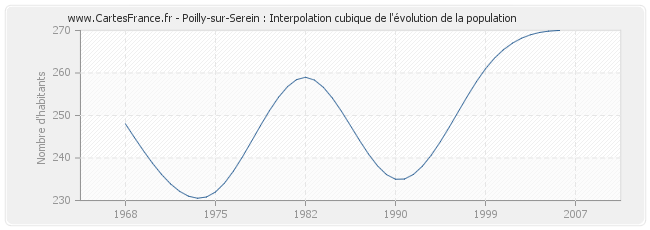 Poilly-sur-Serein : Interpolation cubique de l'évolution de la population