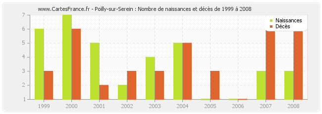 Poilly-sur-Serein : Nombre de naissances et décès de 1999 à 2008