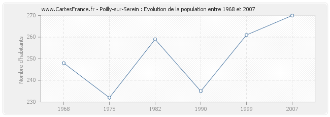 Population Poilly-sur-Serein