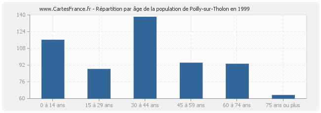 Répartition par âge de la population de Poilly-sur-Tholon en 1999