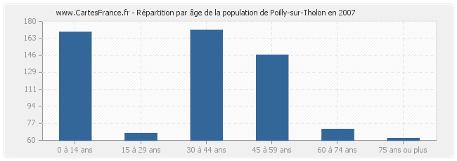 Répartition par âge de la population de Poilly-sur-Tholon en 2007