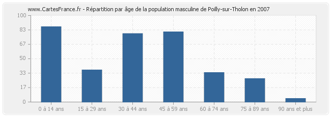 Répartition par âge de la population masculine de Poilly-sur-Tholon en 2007