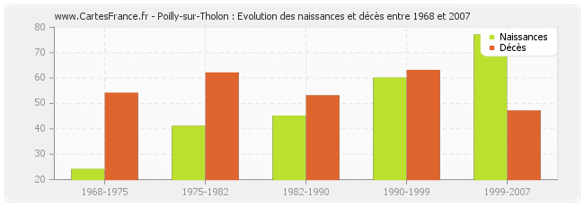 Poilly-sur-Tholon : Evolution des naissances et décès entre 1968 et 2007