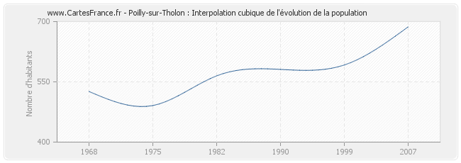 Poilly-sur-Tholon : Interpolation cubique de l'évolution de la population