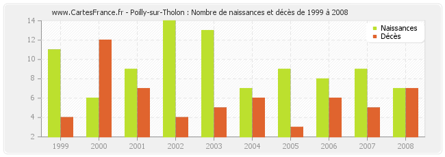 Poilly-sur-Tholon : Nombre de naissances et décès de 1999 à 2008